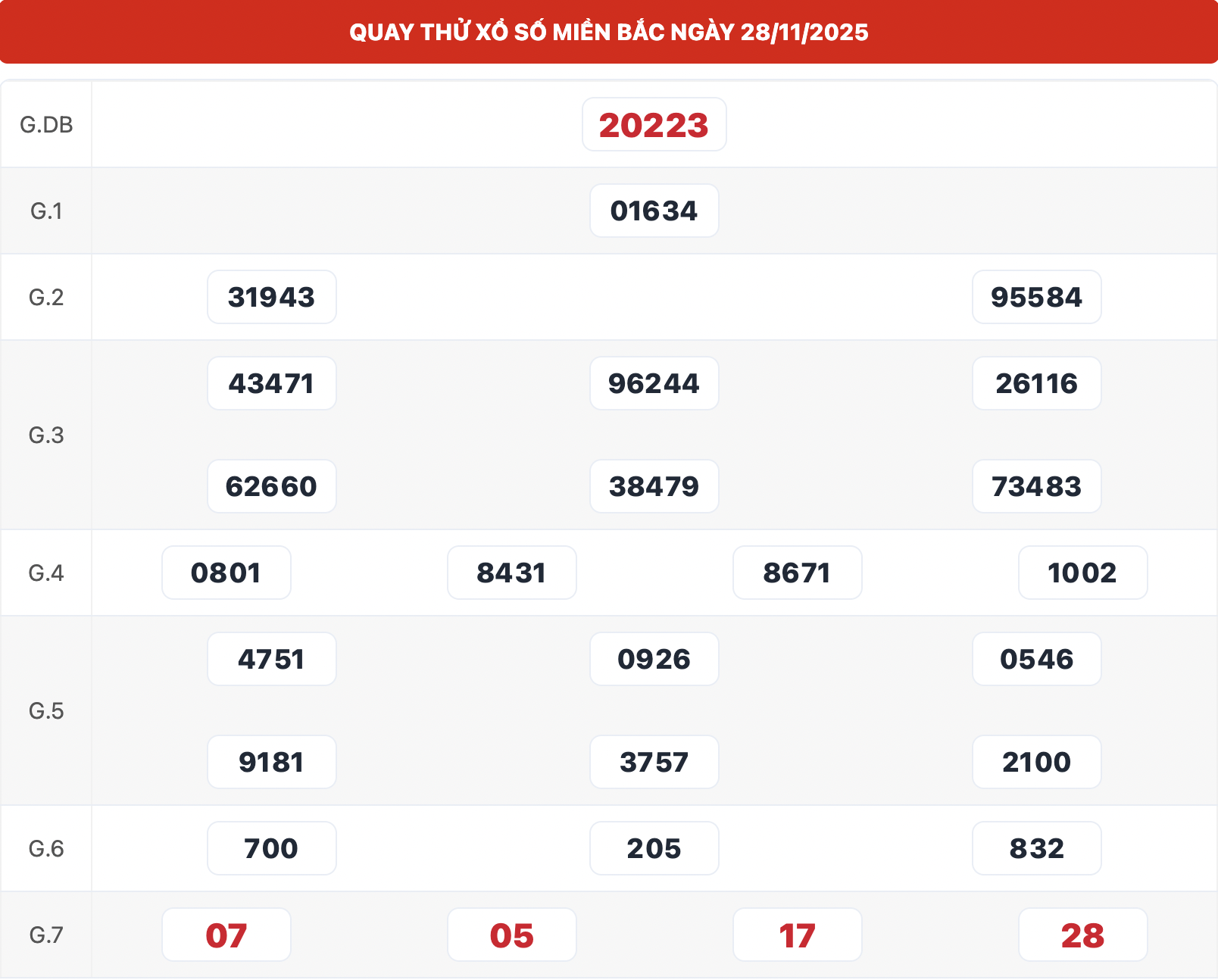 Kết Quả Quay Thử Xổ Số Thần Tài 365 Miền Bắc Ngày 28/11/2025